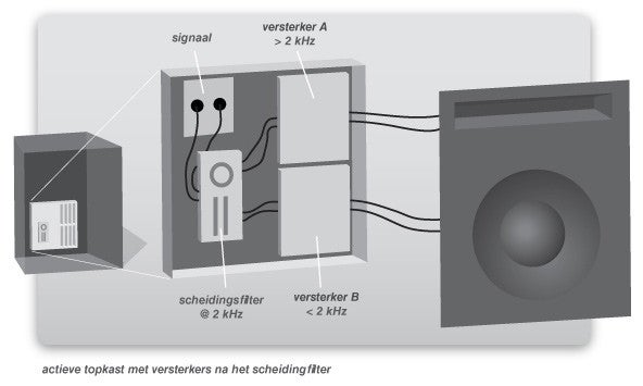 Het verschil tussen actieve en passieve speakers
