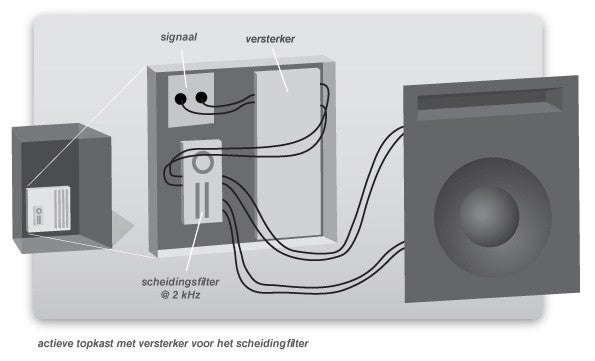 Het verschil tussen actieve en passieve speakers