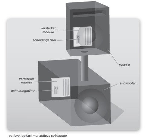 Het verschil tussen actieve en passieve speakers