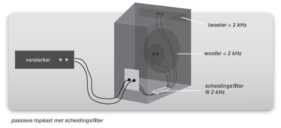 Het verschil tussen actieve en passieve speakers