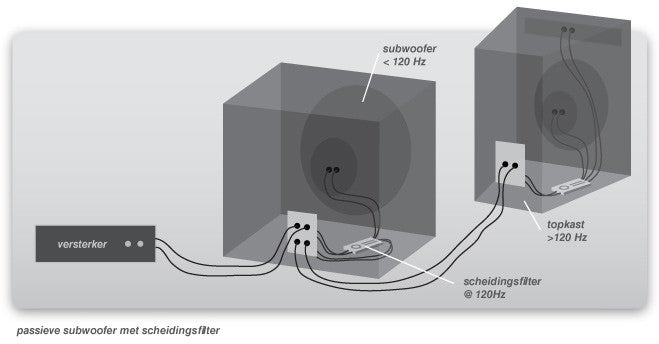 Het verschil tussen actieve en passieve speakers