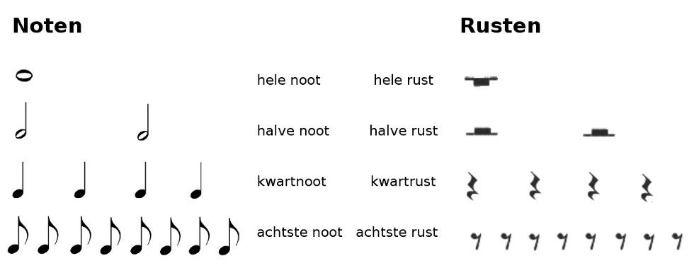 Hedendaags Noten leren lezen: ritme, tempo en maatsoort | Bax Music Blog OU-13