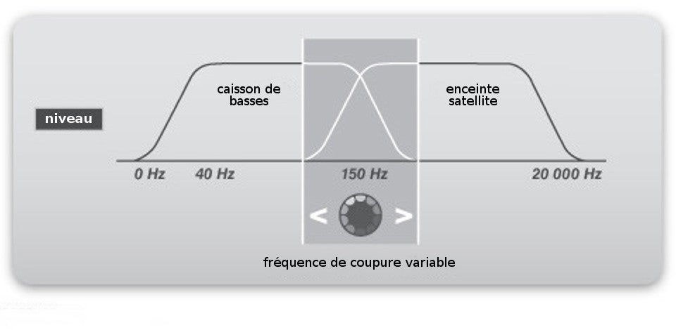 Fréquence de coupure variable