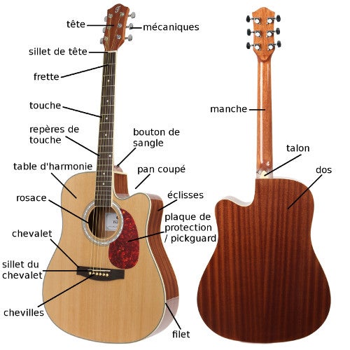 Composants d'une guitare folk acoustique