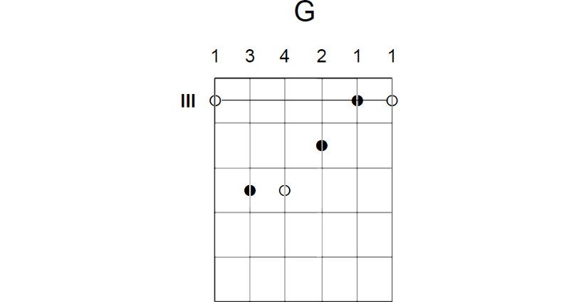 Apprendre les accords de guitare pour débutants - les barrées
