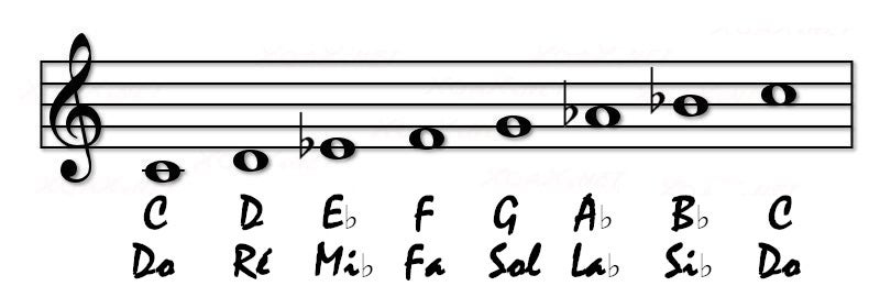 La gamme de Do mineur