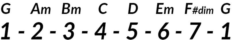Wat is het Nashville Number System?