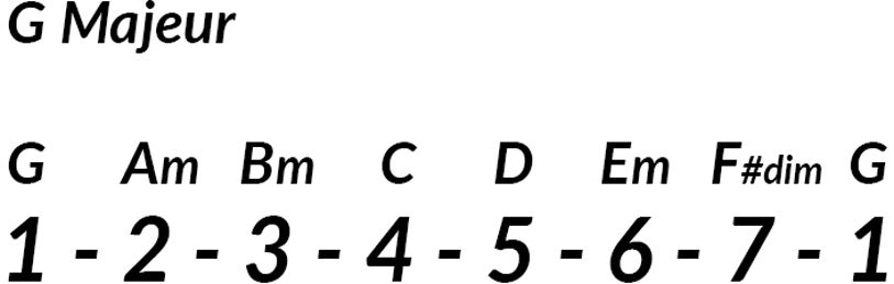 Wat is het Nashville Number System?