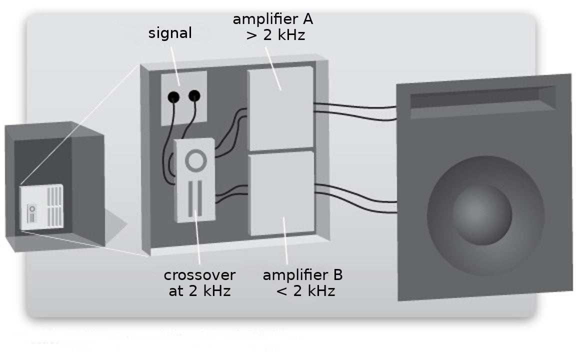 What are the differences between passive, active and powered loudspeakers?  - Live Sound