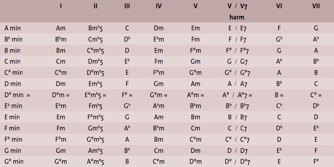 Understanding Chord Progressions: Intervals, Leading Notes & Tension