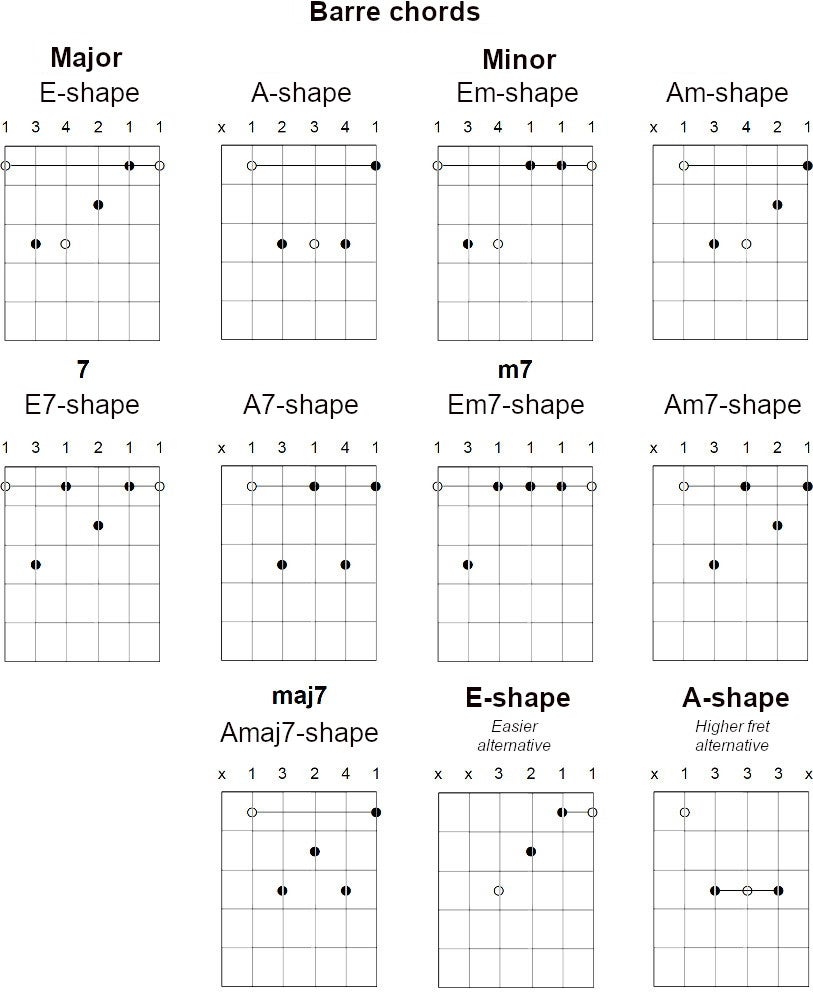 Barre Chords (Part 2 - Shapes) - Guitar Noise