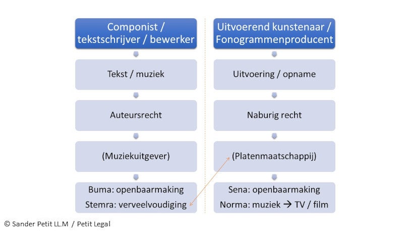 Muziekrechten, copyright, auteursrecht uitgelegd door een advocaat!