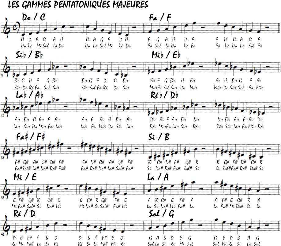 La Gamme Pentatonique Facile Apprendre Bax Music Blog