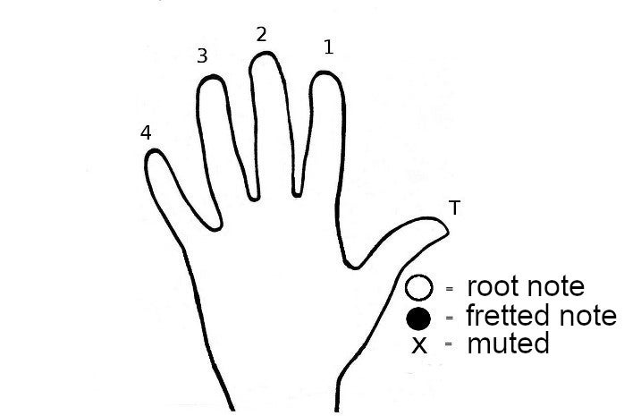 Guitar Chords: CAGED Major