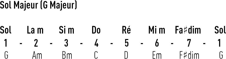 Comment le système Nashville Number fonctionne-t-il ?