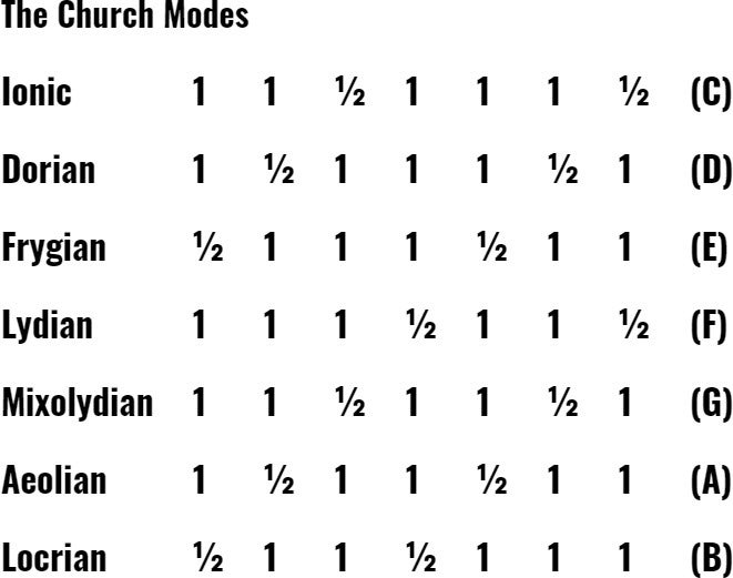 The Church Modes for Beginners