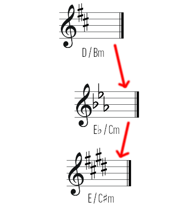Transpose Music Yourself in 3 Steps
