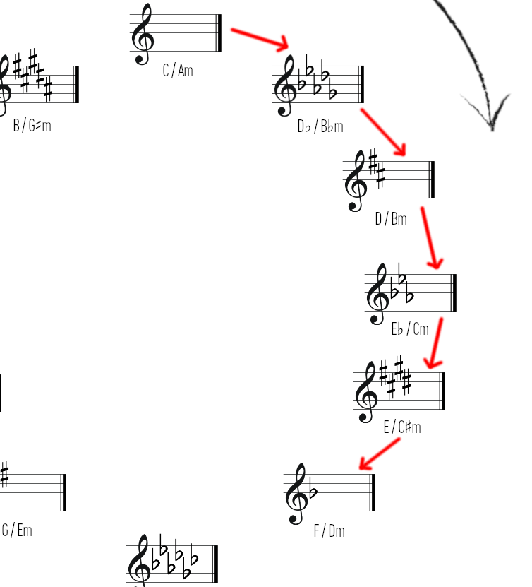 Transpose Music Yourself in 3 Steps