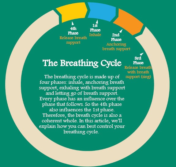 Dynamic Breath Support & Blending = Flowing Vocals