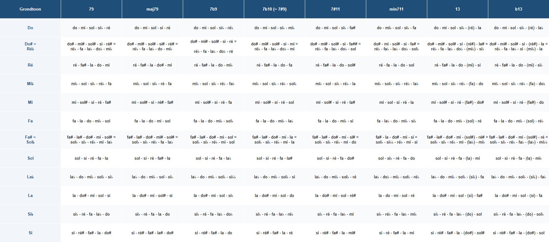 Accords de 9, 11 et 13 – voici comment ils fonctionnent