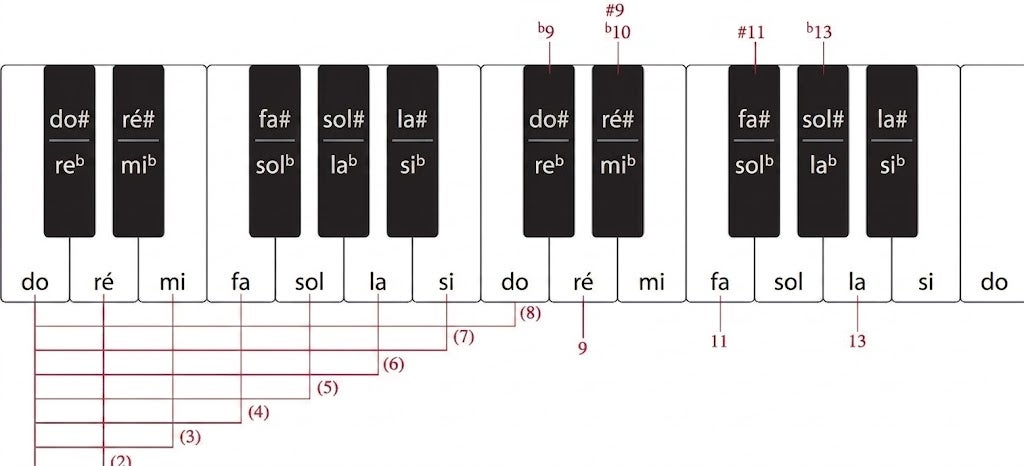 Accords de 9, 11 et 13 – voici comment ils fonctionnent