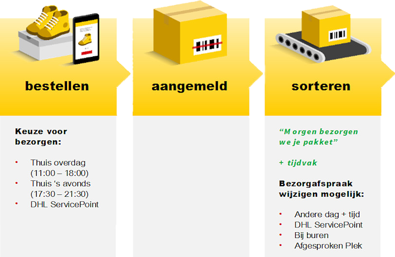 DHL bezorging