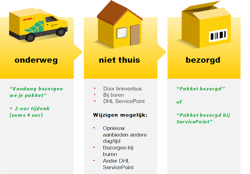DHL Bezorging