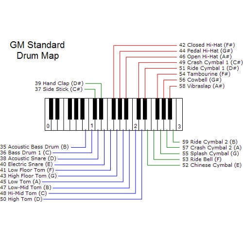 7. Wat is General MIDI (GM)?