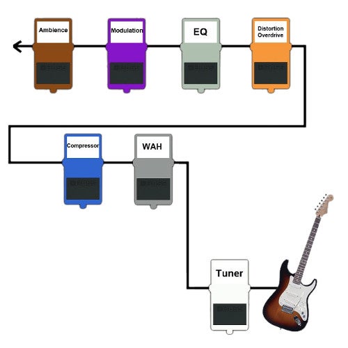 5. Wat is de juiste volgorde van effectpedalen?