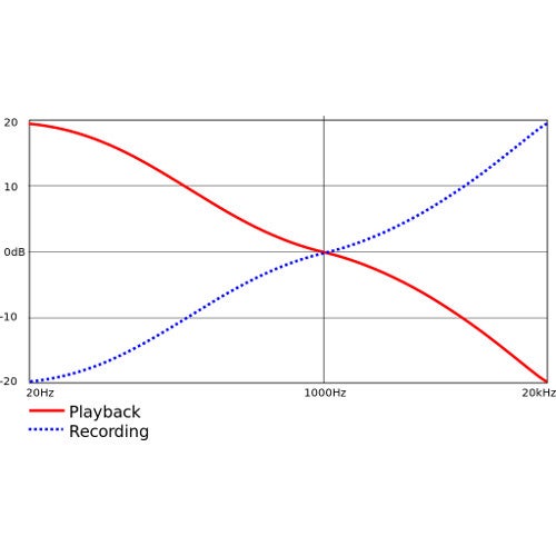 3. Wat is het verschil tussen een phono-voorversterker en een (line level) attenuator?
